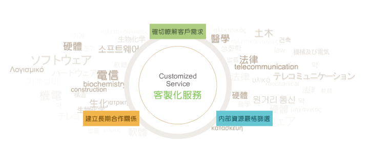 文件翻译 文件翻译