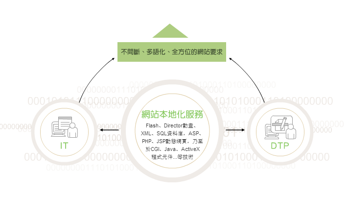 网站本地化