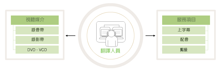 视听媒介翻译